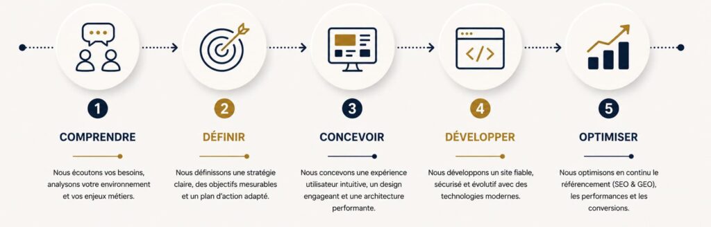 Définir les objectifs de son projet lors de la création de son site web Crealys Montpellier