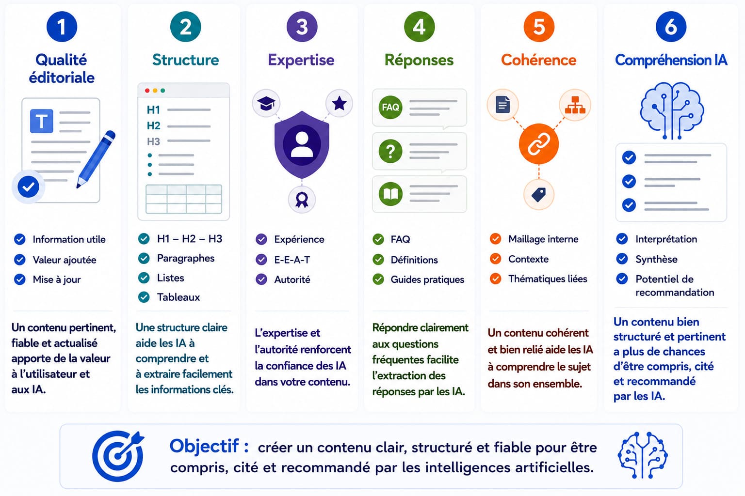 Les 6 piliers d'un contenu compris par les IA - Les moteurs conversationnels privilégient les contenus qui expliquent avant de convaincre