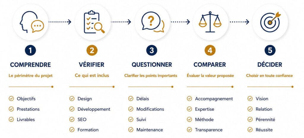 Comparer un devis d'une agence web, c'est comprendre ce qu'il apporte réellement