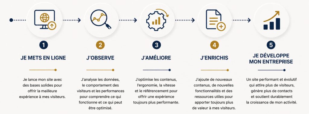 Une refonte d'un site internet réussie est un nouveau départ - Agence Crealys Montpellier