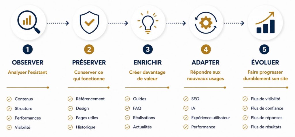guide 05 - Faire évoluer un site, c'est construire sur des bases existantes