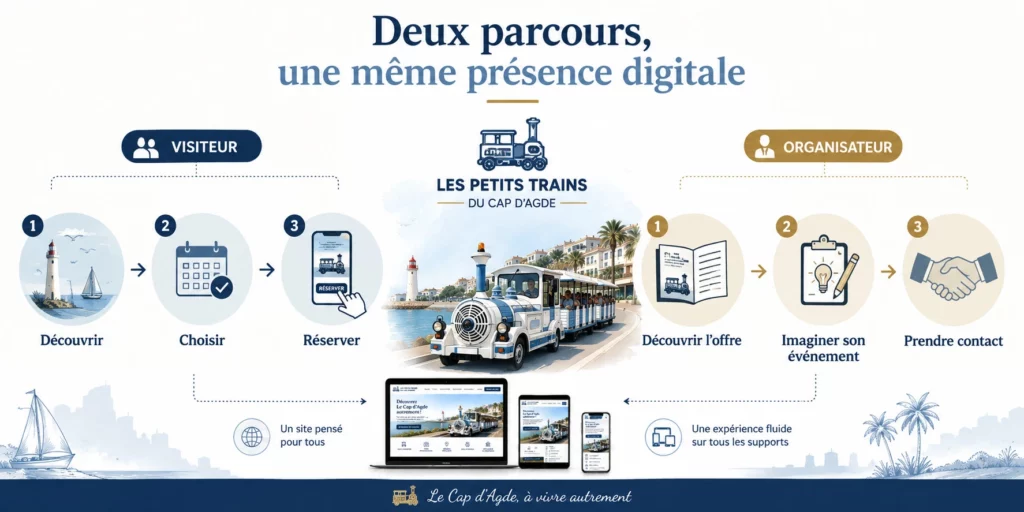 les parcours visiteurs et organisateur pour le site internet les petits trains du Cap Agde
